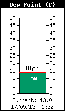 Dew Point