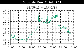 andamento Dew Point