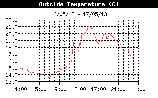 andamento temperatura esterna