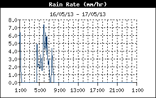 Andamento Rain Rate giornaliero